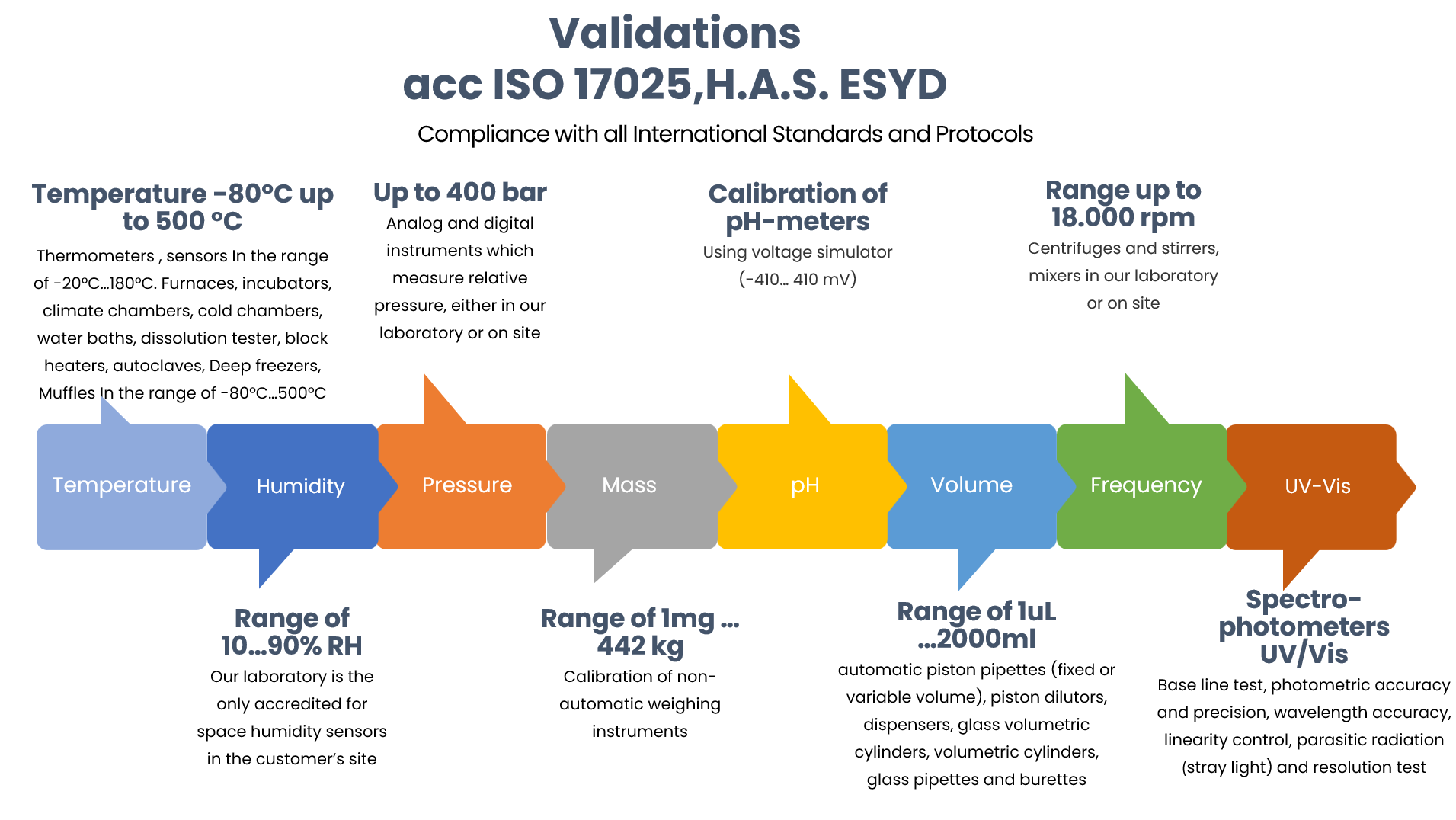 validations-iso